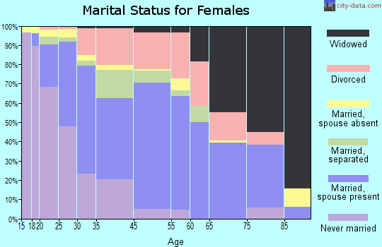 Highland Springs marital status for females