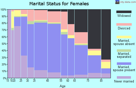 Hollins marital status for females