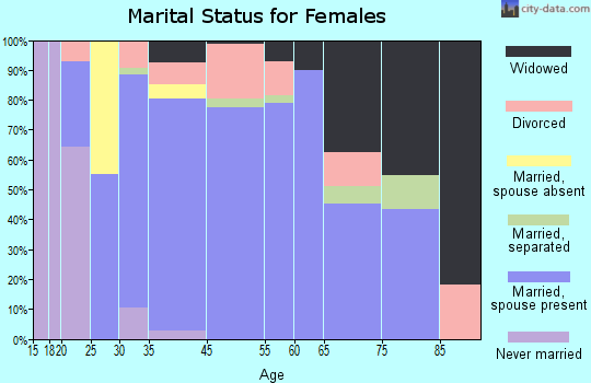 Horse Pasture marital status for females