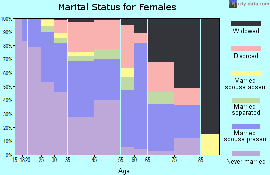 Huntington marital status for females