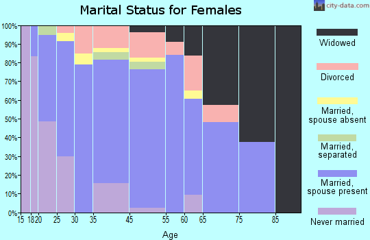 Hurt marital status for females