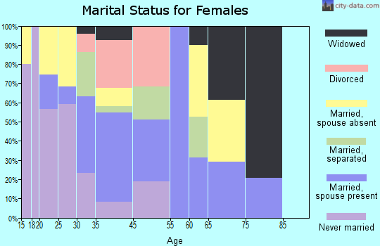 Parksdale marital status for females