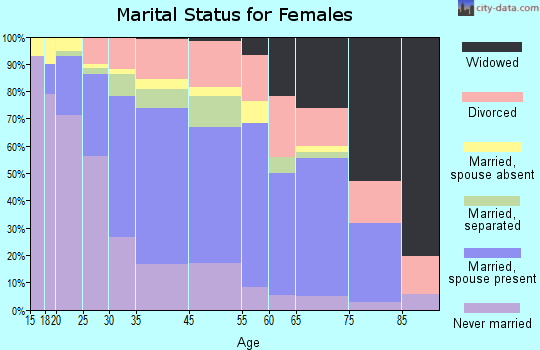 Hybla Valley marital status for females