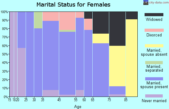 Irvington marital status for females