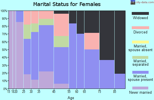 Jarratt marital status for females