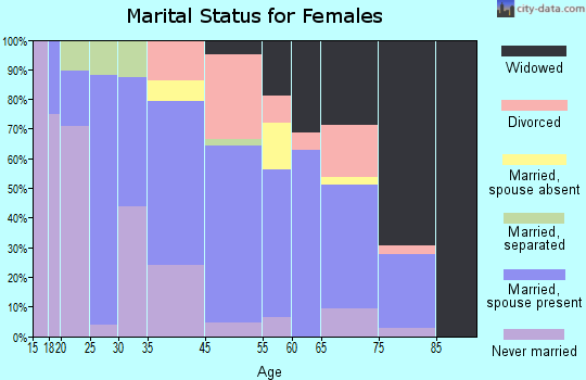 Kenbridge marital status for females
