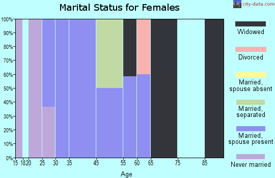 Keokee marital status for females