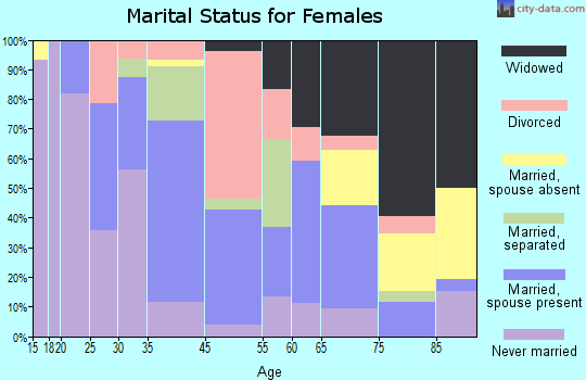 Keysville marital status for females