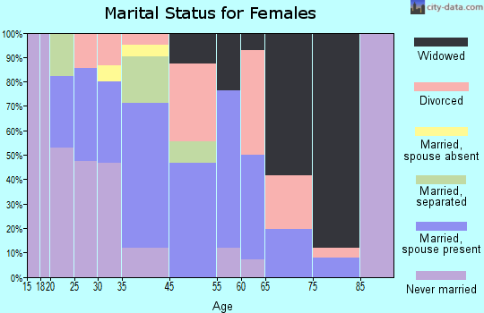 La Crosse marital status for females