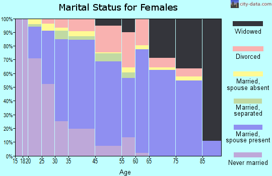 Lake Barcroft marital status for females