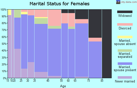 Lake Monticello marital status for females