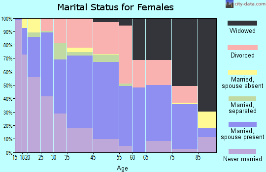 Lakeside marital status for females