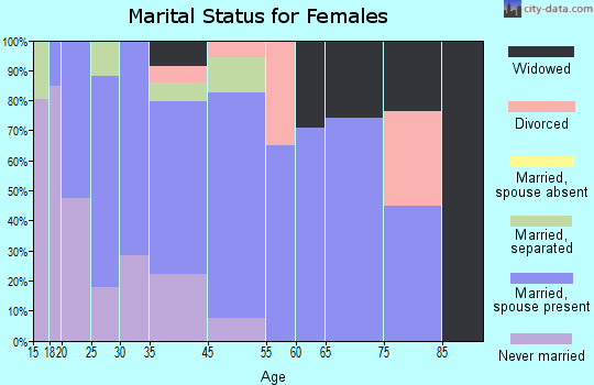 Parkwood marital status for females