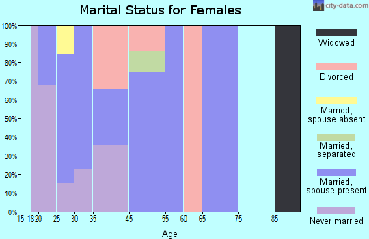Laurel Park marital status for females