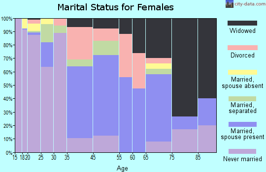 Lawrenceville marital status for females