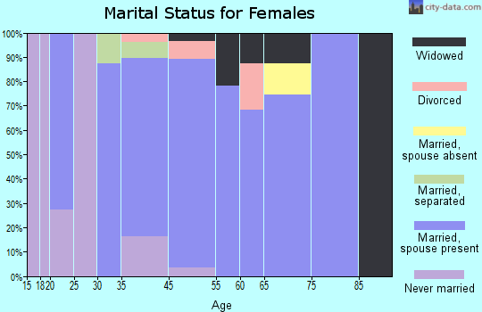 Laymantown marital status for females