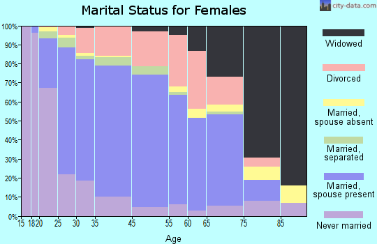 Leesburg marital status for females