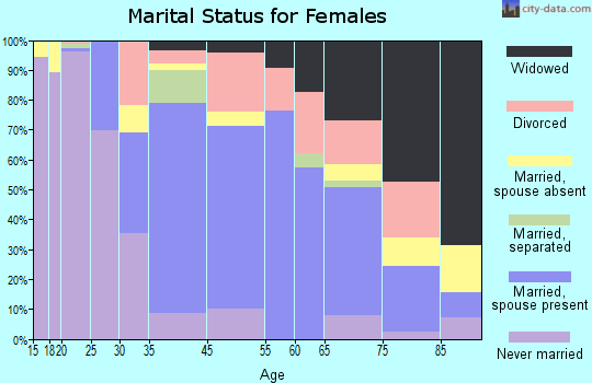 Lexington marital status for females