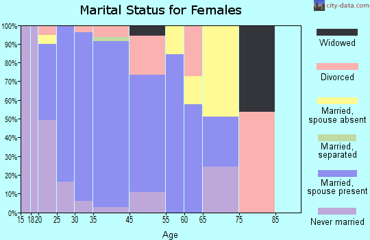 Linton Hall marital status for females