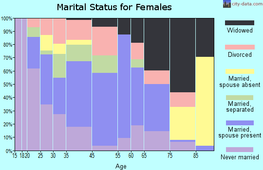 Louisa marital status for females