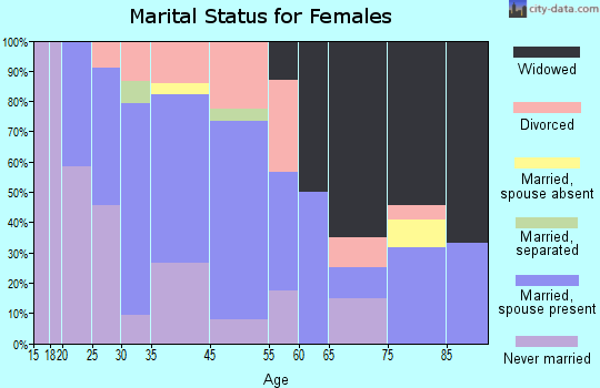 Lovettsville marital status for females
