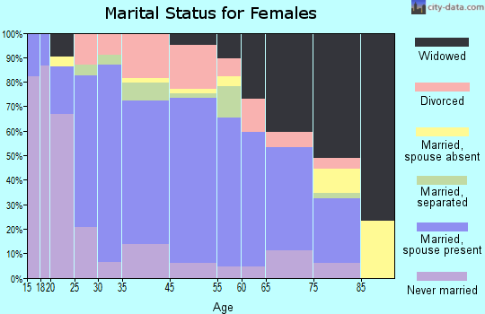 Luray marital status for females