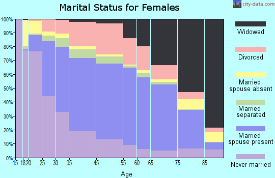 Lynchburg marital status for females