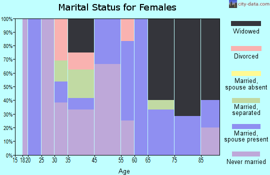 Madison marital status for females