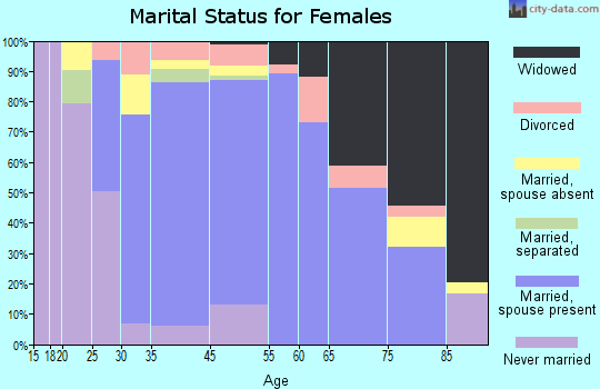 Mantua marital status for females