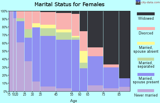 Marion marital status for females