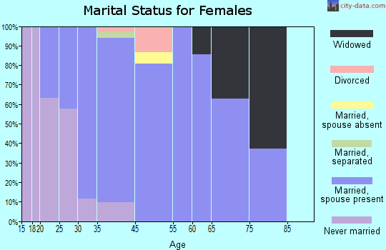 Massanutten marital status for females