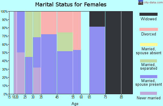 Max Meadows marital status for females