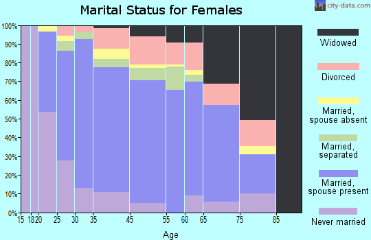 Patterson marital status for females