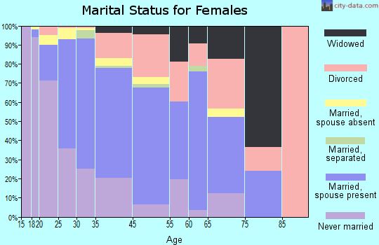Merrifield marital status for females