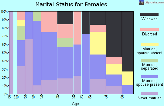Merrimac marital status for females