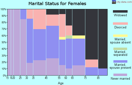 Middleburg marital status for females