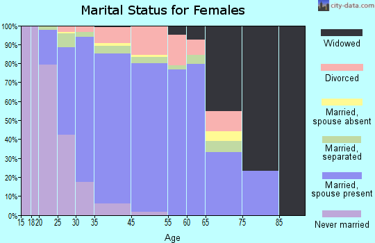 Montclair marital status for females