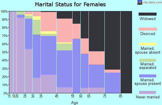 Montrose marital status for females