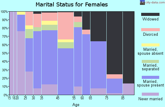 Mount Jackson marital status for females