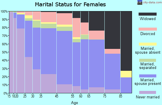 Mount Vernon marital status for females