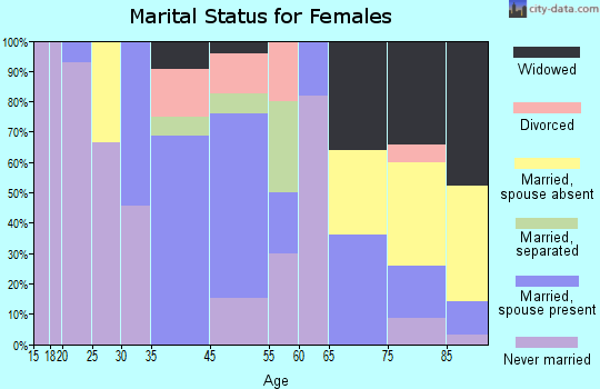Nassawadox marital status for females
