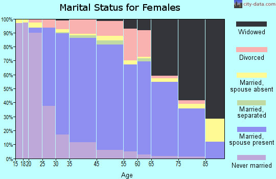 Newington marital status for females