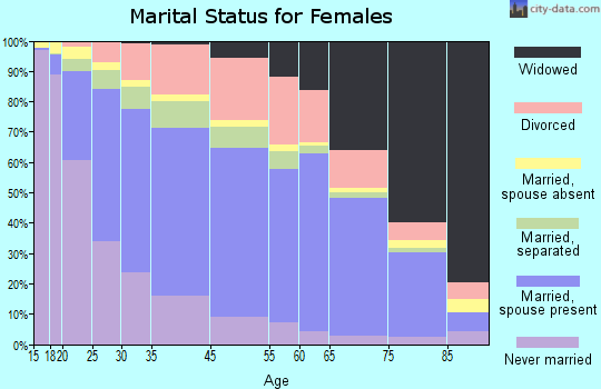 Newport News marital status for females