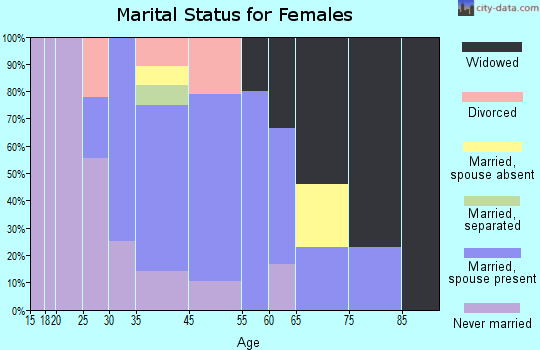 Newsoms marital status for females