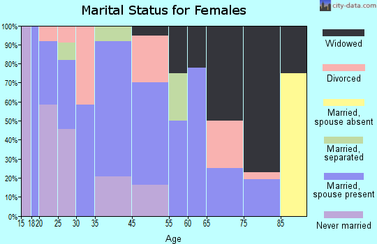 Nickelsville marital status for females