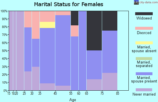Nokesville marital status for females