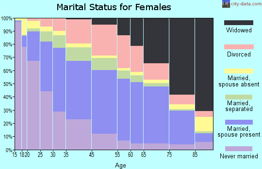 Norfolk marital status for females