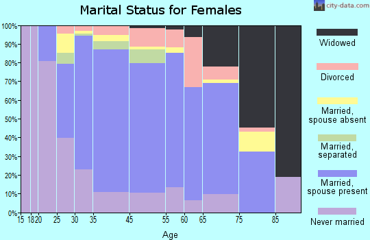 North Springfield marital status for females