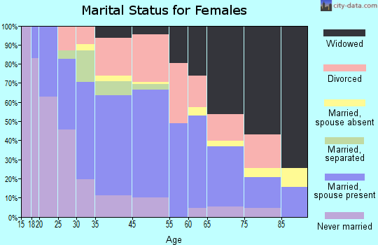 Norton marital status for females