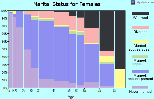 Oakton marital status for females